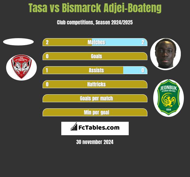 Tasa vs Bismarck Adjei-Boateng h2h player stats