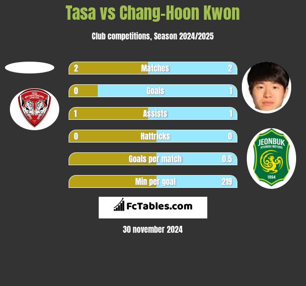 Tasa vs Chang-Hoon Kwon h2h player stats