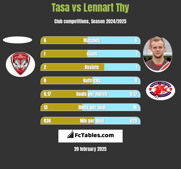 Tasa vs Lennart Thy h2h player stats