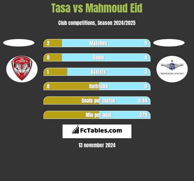 Tasa vs Mahmoud Eid h2h player stats