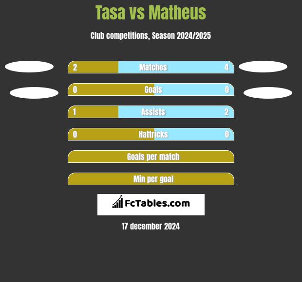 Tasa vs Matheus h2h player stats