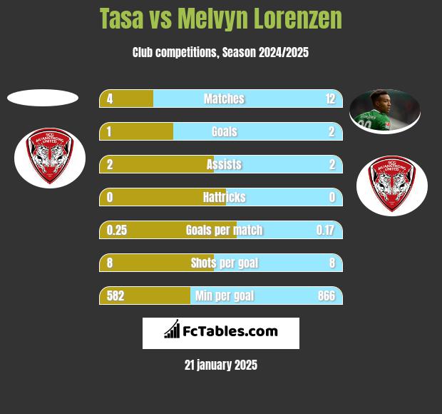 Tasa vs Melvyn Lorenzen h2h player stats