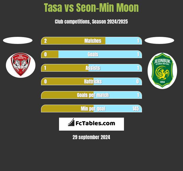 Tasa vs Seon-Min Moon h2h player stats