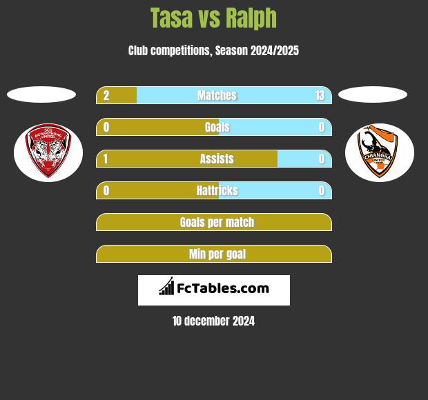 Tasa vs Ralph h2h player stats