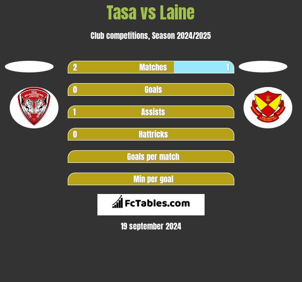 Tasa vs Laine h2h player stats