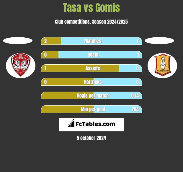 Tasa vs Gomis h2h player stats