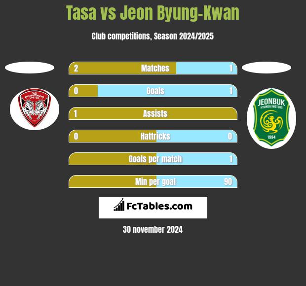 Tasa vs Jeon Byung-Kwan h2h player stats