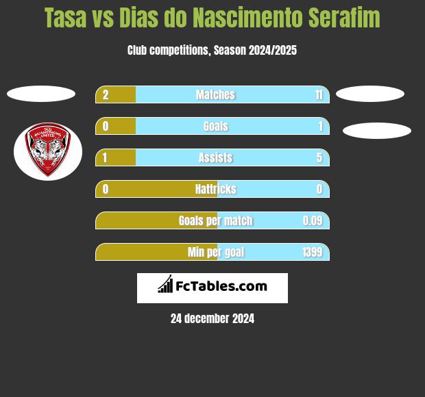 Tasa vs Dias do Nascimento Serafim h2h player stats