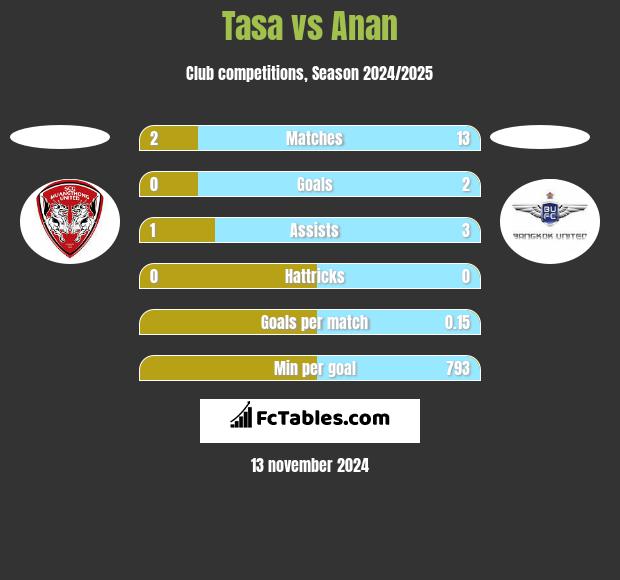 Tasa vs Anan h2h player stats