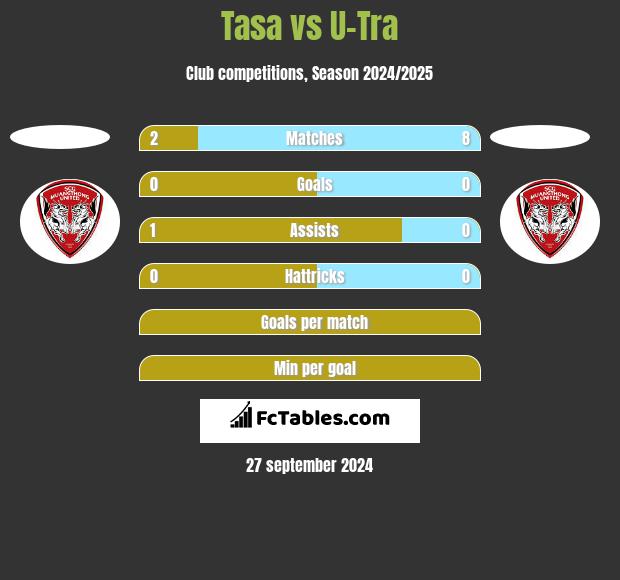 Tasa vs U-Tra h2h player stats