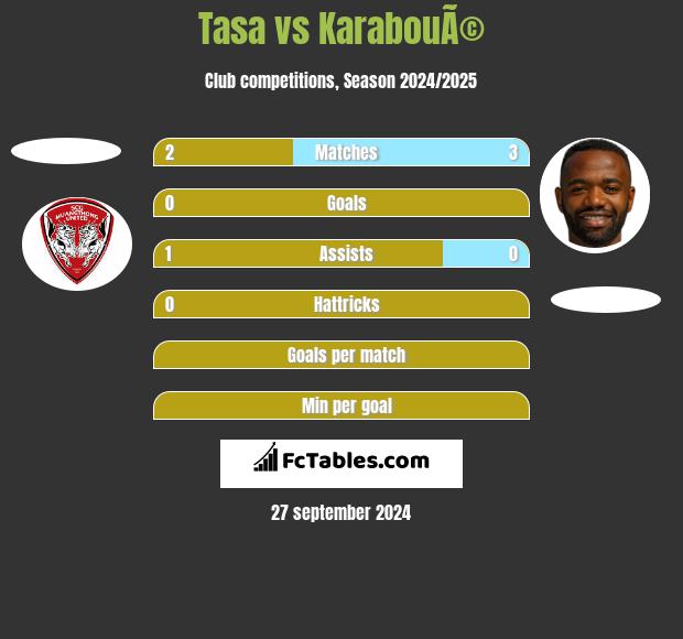 Tasa vs KarabouÃ© h2h player stats