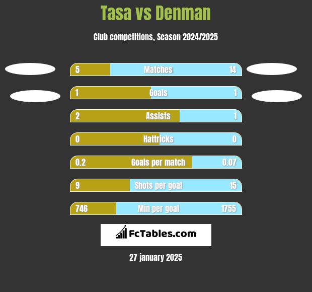 Tasa vs Denman h2h player stats