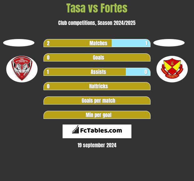 Tasa vs Fortes h2h player stats