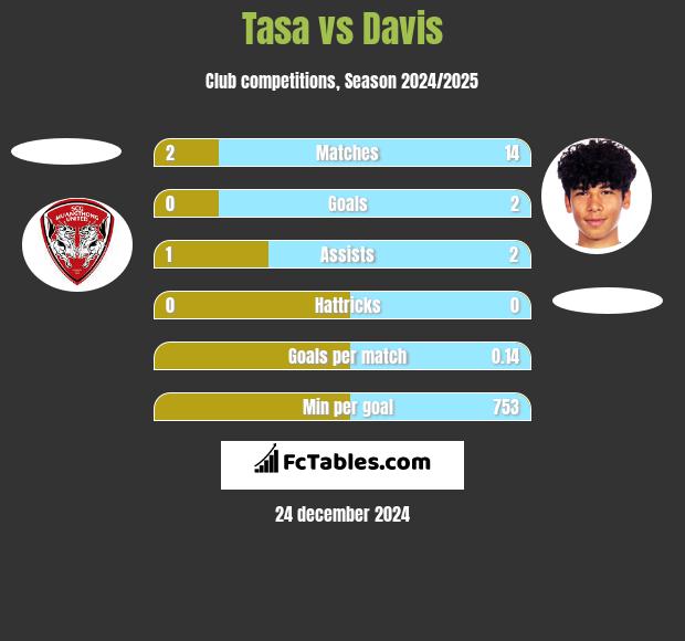 Tasa vs Davis h2h player stats