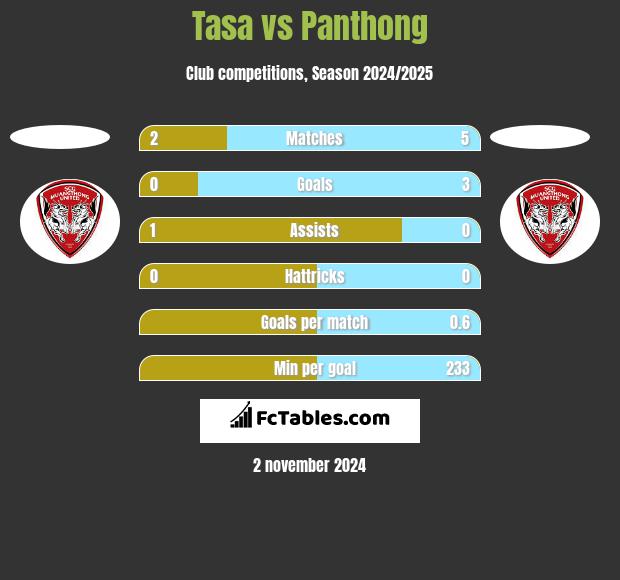 Tasa vs Panthong h2h player stats