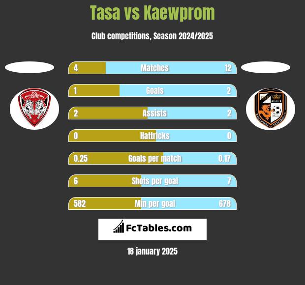 Tasa vs Kaewprom h2h player stats