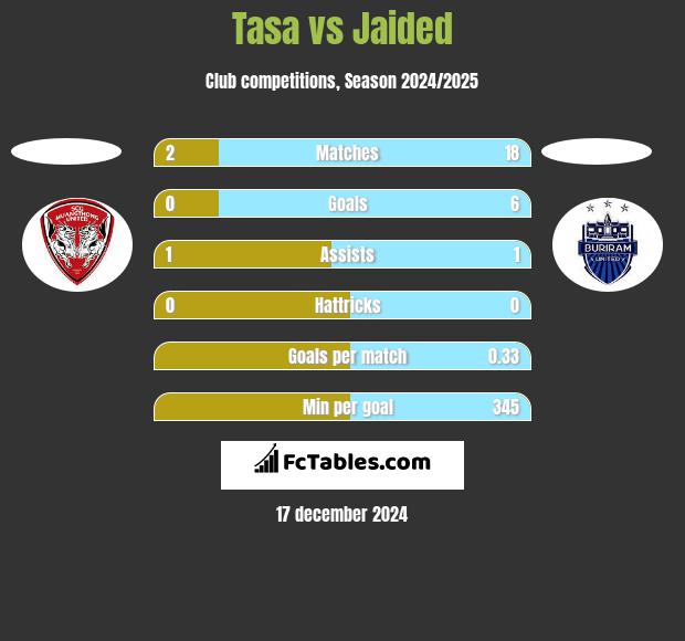 Tasa vs Jaided h2h player stats