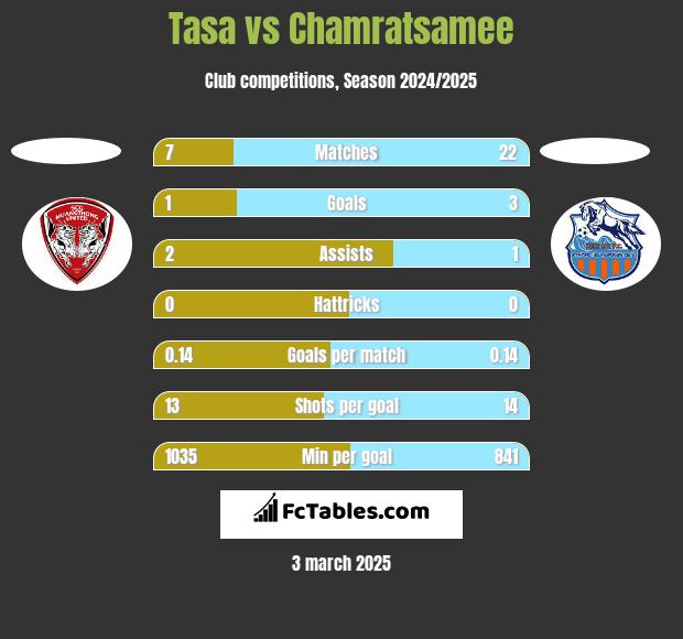 Tasa vs Chamratsamee h2h player stats