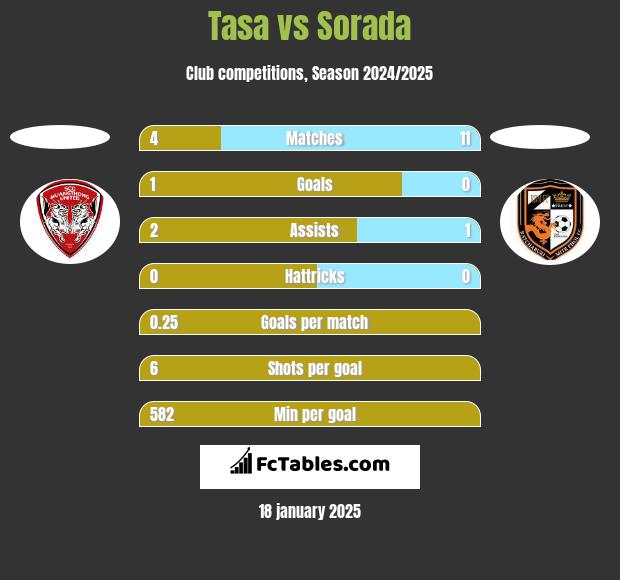 Tasa vs Sorada h2h player stats