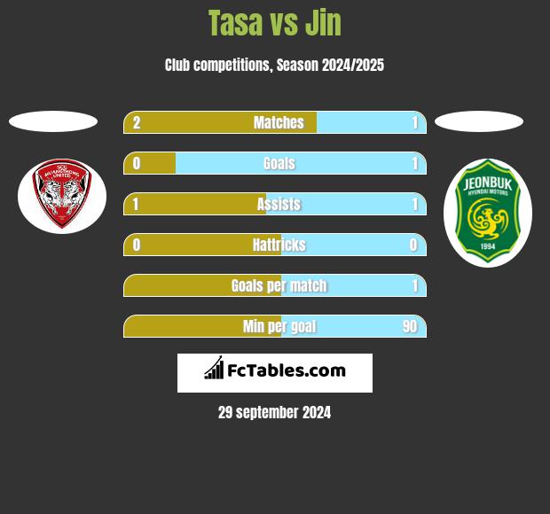 Tasa vs Jin h2h player stats