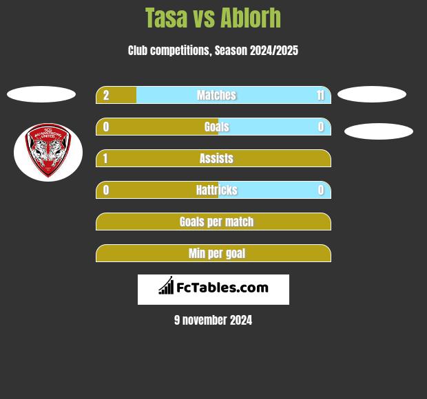 Tasa vs Ablorh h2h player stats