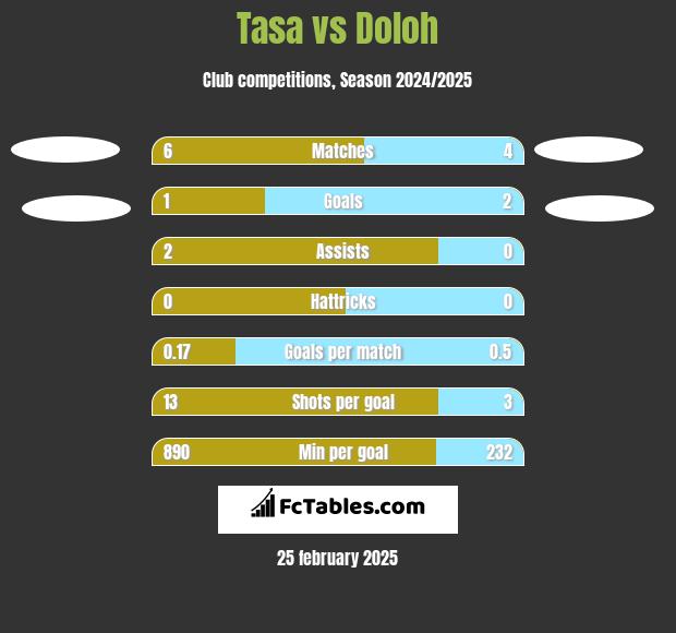 Tasa vs Doloh h2h player stats