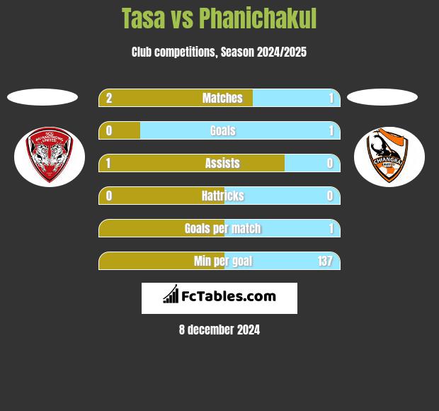 Tasa vs Phanichakul h2h player stats