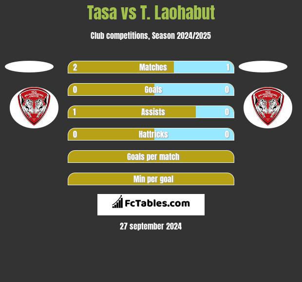 Tasa vs T. Laohabut h2h player stats