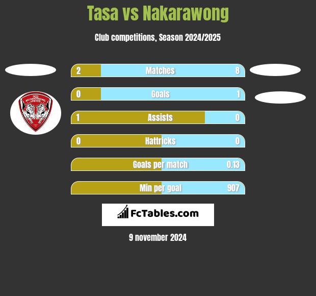 Tasa vs Nakarawong h2h player stats