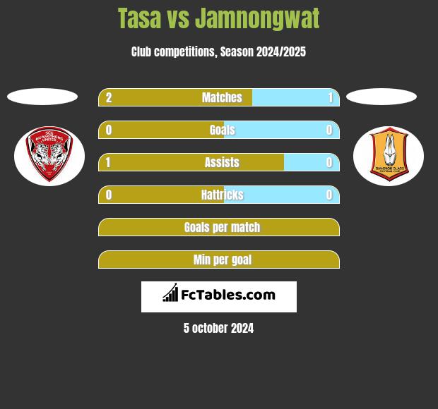 Tasa vs Jamnongwat h2h player stats