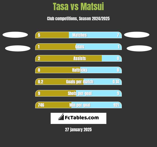 Tasa vs Matsui h2h player stats