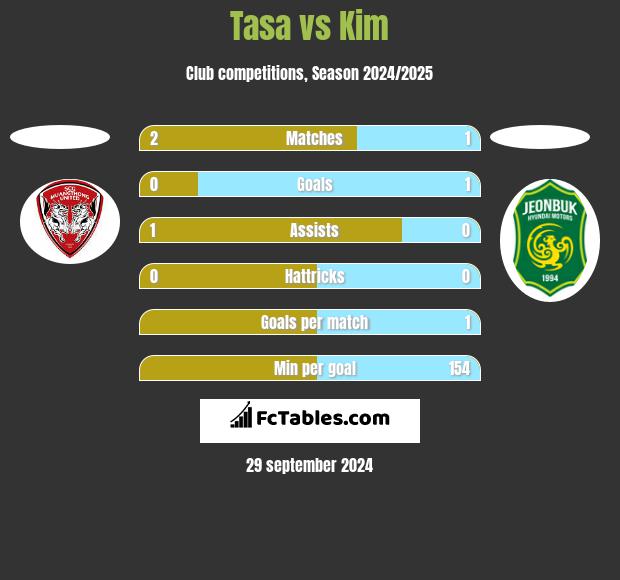 Tasa vs Kim h2h player stats