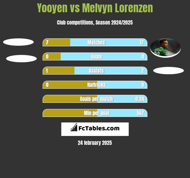 Yooyen vs Melvyn Lorenzen h2h player stats