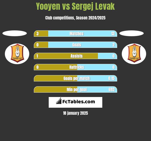 Yooyen vs Sergej Levak h2h player stats