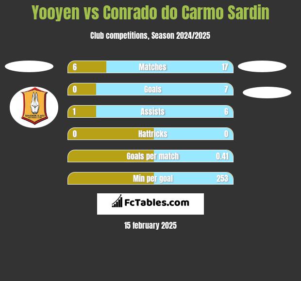 Yooyen vs Conrado do Carmo Sardin h2h player stats