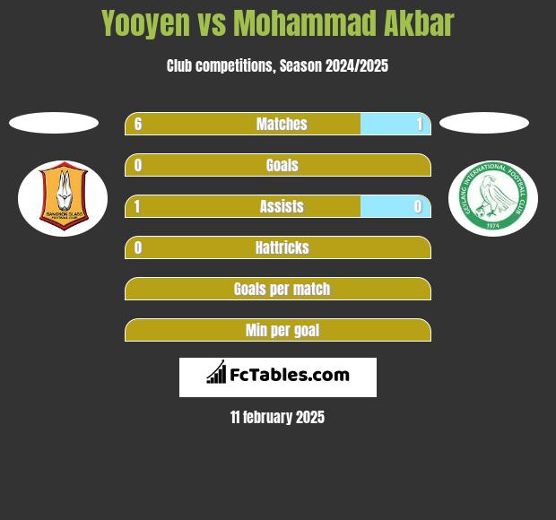 Yooyen vs Mohammad Akbar h2h player stats