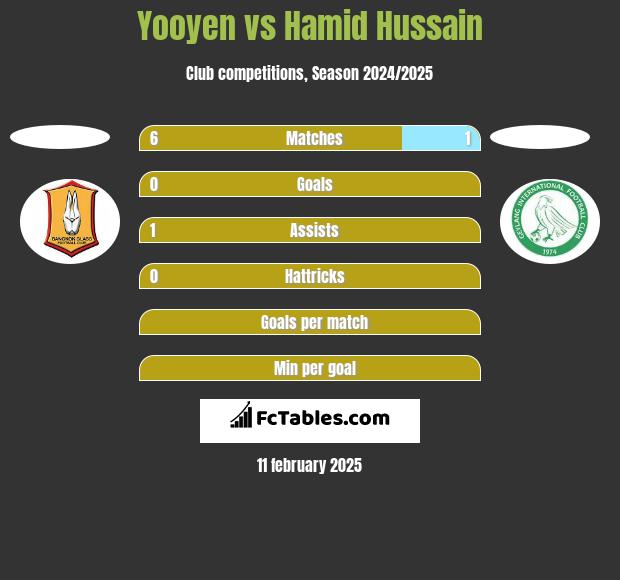 Yooyen vs Hamid Hussain h2h player stats