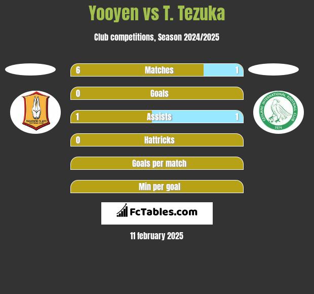 Yooyen vs T. Tezuka h2h player stats