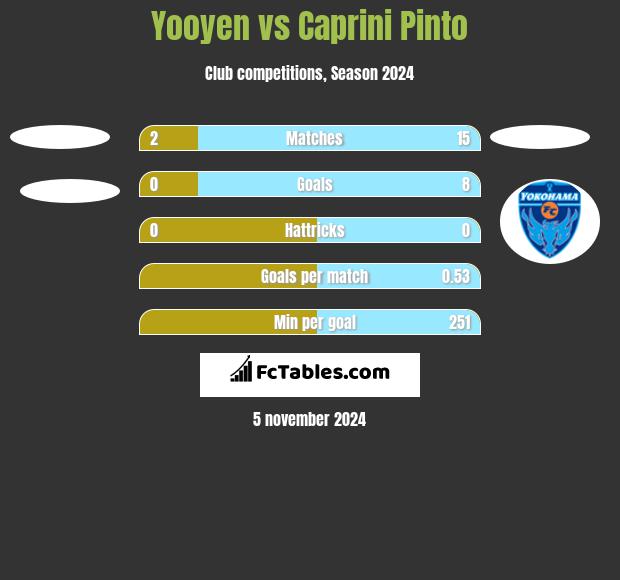 Yooyen vs Caprini Pinto h2h player stats