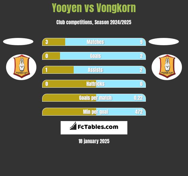 Yooyen vs Vongkorn h2h player stats