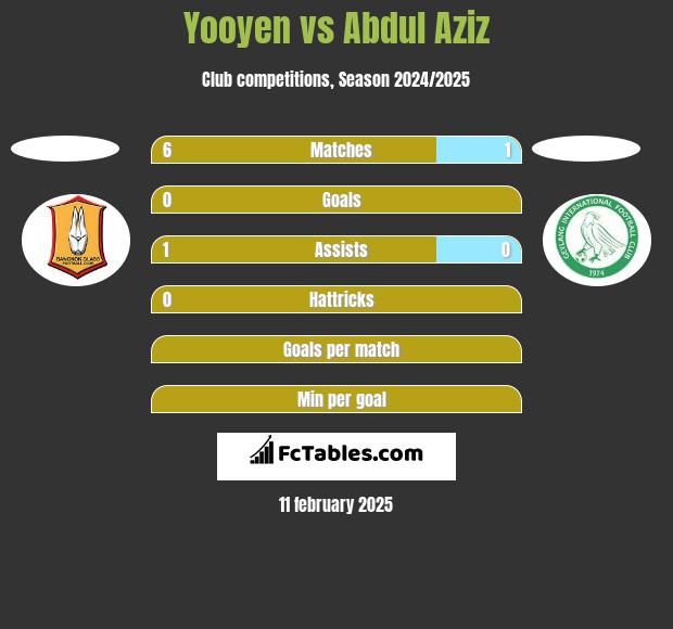 Yooyen vs Abdul Aziz h2h player stats