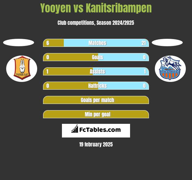 Yooyen vs Kanitsribampen h2h player stats