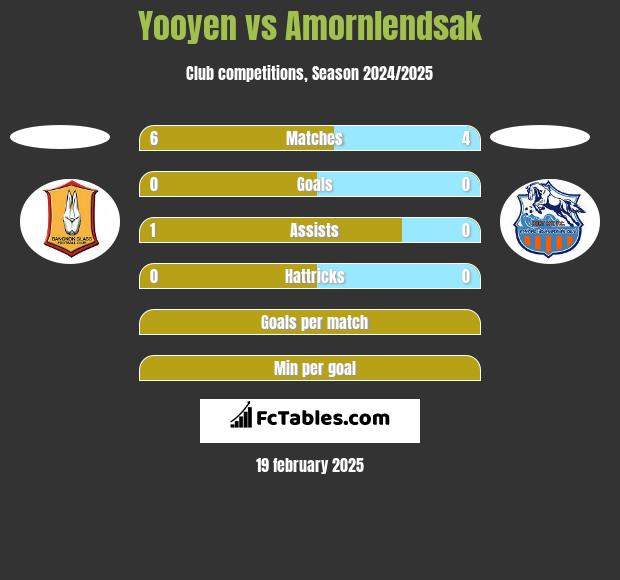 Yooyen vs Amornlendsak h2h player stats