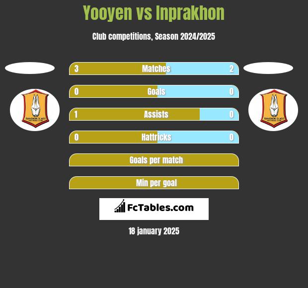 Yooyen vs Inprakhon h2h player stats