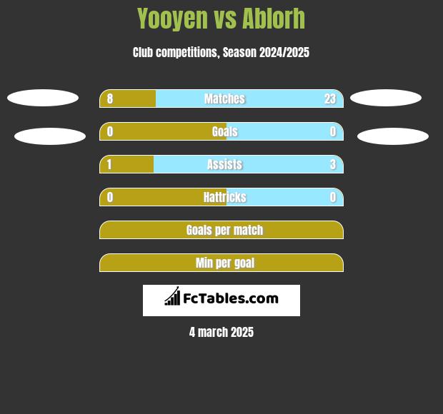 Yooyen vs Ablorh h2h player stats