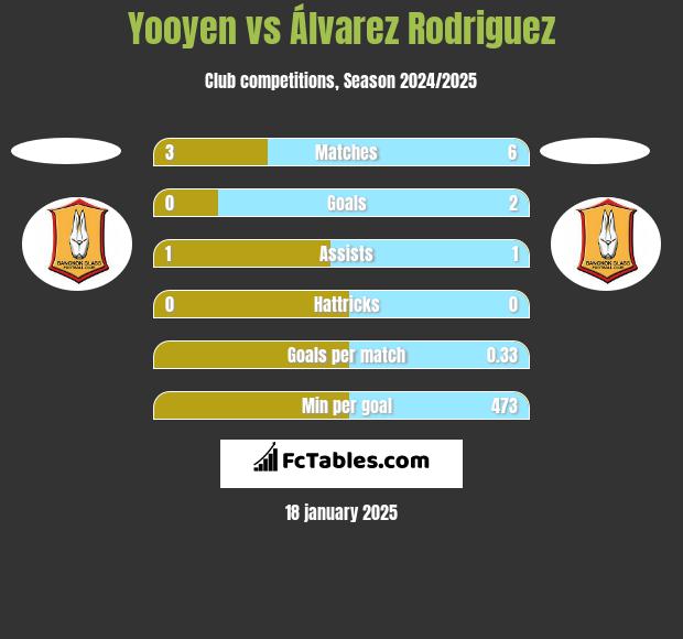 Yooyen vs Álvarez Rodriguez h2h player stats