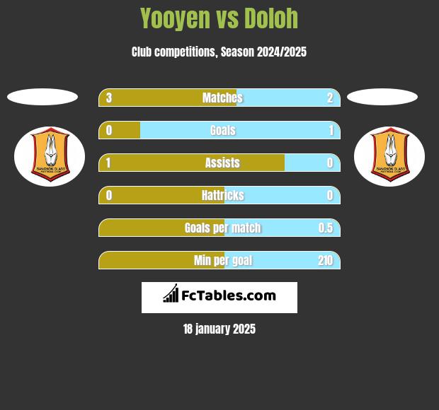 Yooyen vs Doloh h2h player stats