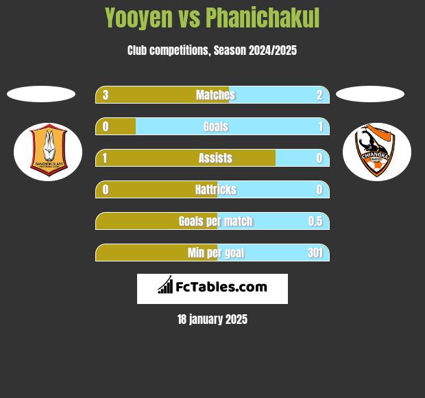 Yooyen vs Phanichakul h2h player stats