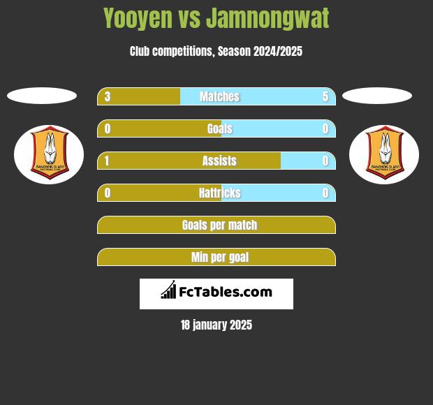 Yooyen vs Jamnongwat h2h player stats