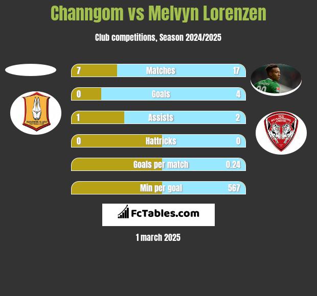 Channgom vs Melvyn Lorenzen h2h player stats